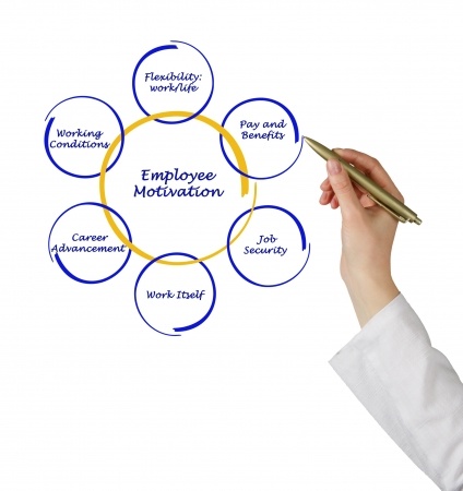 A hand holds a pen, pointing to a diagram labeled "Employee Motivation" at the center. Surrounding it are six interconnected circles labeled: "Flexibility: work/life," "Pay and Benefits," "Job Security," "Work Itself," "Career Advancement," and "Working Conditions." The layout illustrates strategies to engage employees.